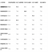 完美的售后系统司持久稳健运营的表现